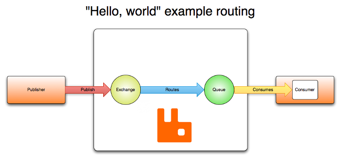 RabbitMQ Hello World